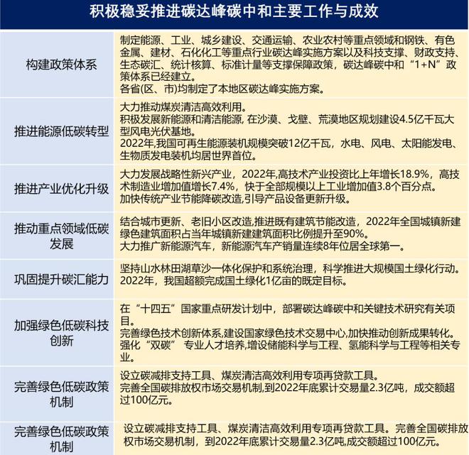 政府工作报告这些内容与新能源建设息息相关！TVT体育(图2)