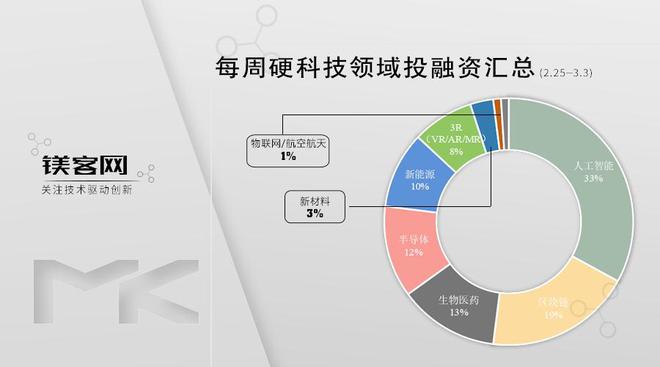 TVT体育和光新能源完成亿元B轮融资系国内最大多晶硅用方硅芯生产制造商  镁客网每周硬科技领域投融资汇总(图1)