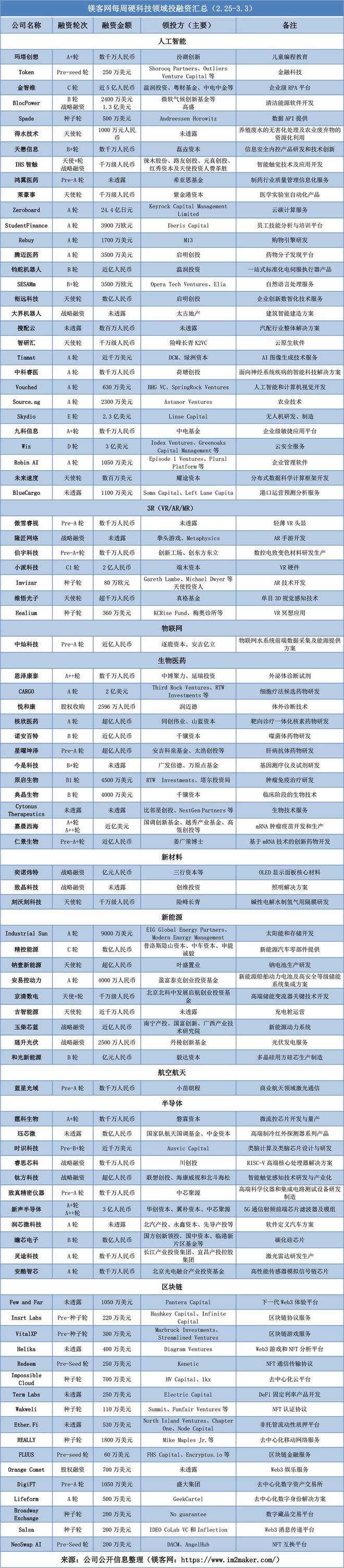 TVT体育和光新能源完成亿元B轮融资系国内最大多晶硅用方硅芯生产制造商  镁客网每周硬科技领域投融资汇总(图2)