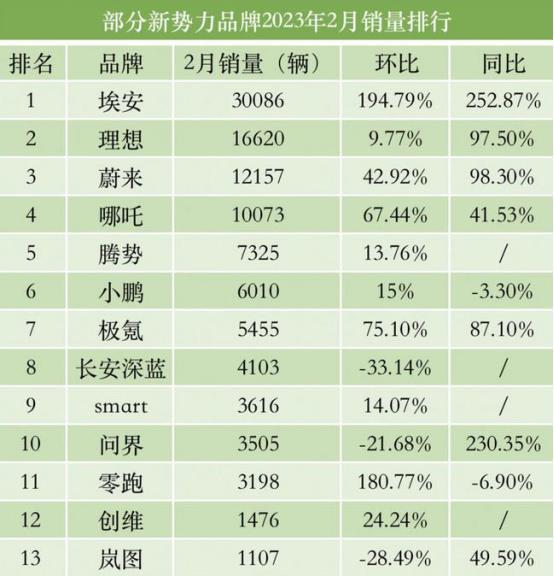 新能源车企2月份成绩TVT体育单出炉！(图1)