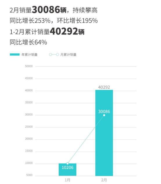 新能源车企2月份成绩TVT体育单出炉！(图4)