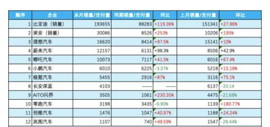 新能源车企2月份成绩TVT体育单出炉！(图8)