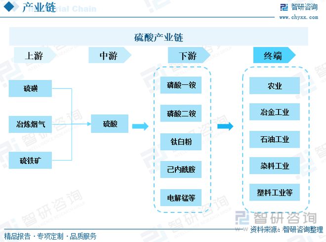 TVT体育中国硫酸行业全景速览：我国硫酸价格大起大落出口需求持续增多(图1)