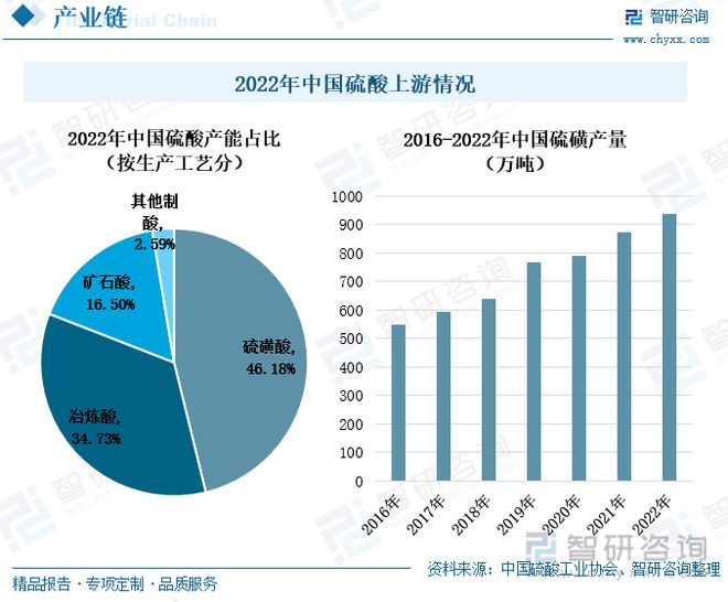 TVT体育中国硫酸行业全景速览：我国硫酸价格大起大落出口需求持续增多(图2)