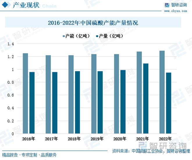 TVT体育中国硫酸行业全景速览：我国硫酸价格大起大落出口需求持续增多(图4)