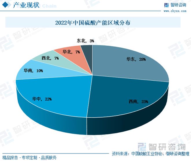 TVT体育中国硫酸行业全景速览：我国硫酸价格大起大落出口需求持续增多(图5)