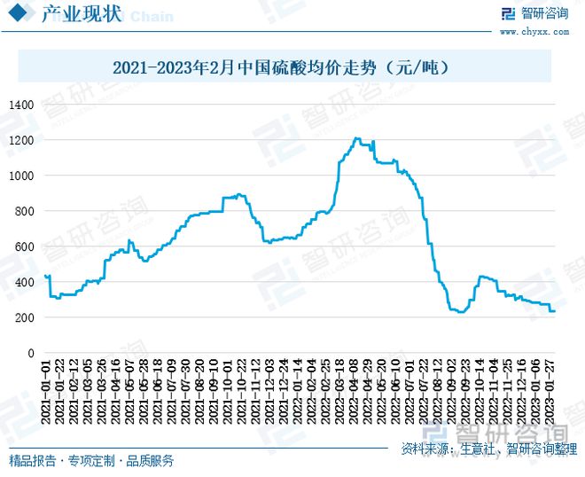 TVT体育中国硫酸行业全景速览：我国硫酸价格大起大落出口需求持续增多(图6)
