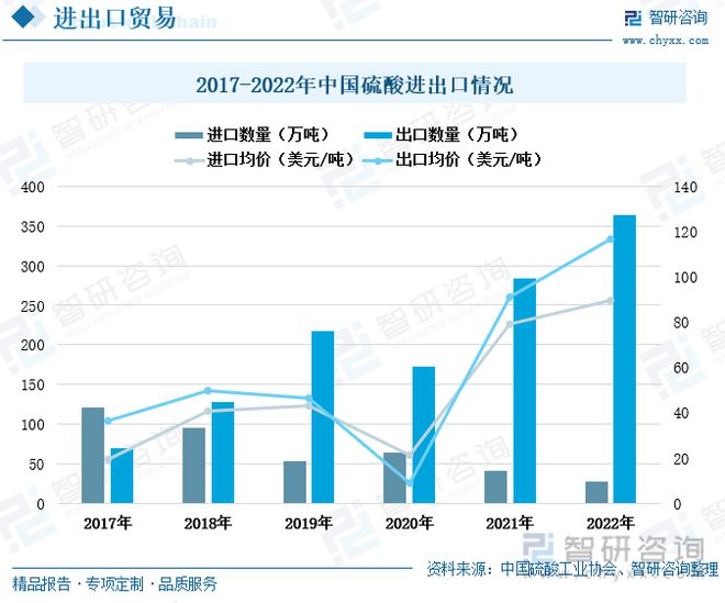 TVT体育中国硫酸行业全景速览：我国硫酸价格大起大落出口需求持续增多(图7)