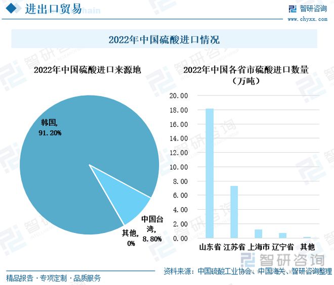 TVT体育中国硫酸行业全景速览：我国硫酸价格大起大落出口需求持续增多(图8)