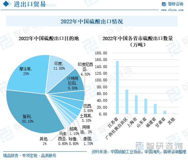 TVT体育中国硫酸行业全景速览：我国硫酸价格大起大落出口需求持续增多(图9)