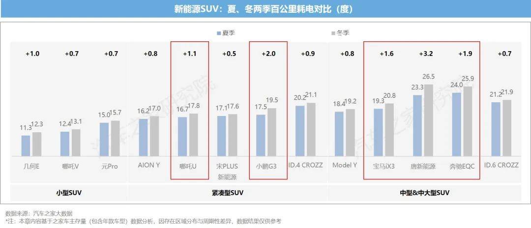 新能源汽车运行与电池表现洞察 10城+26款车 电池大横评TVT体育(图13)