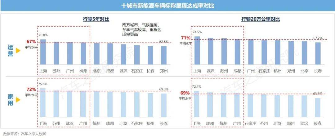 新能源汽车运行与电池表现洞察 10城+26款车 电池大横评TVT体育(图9)