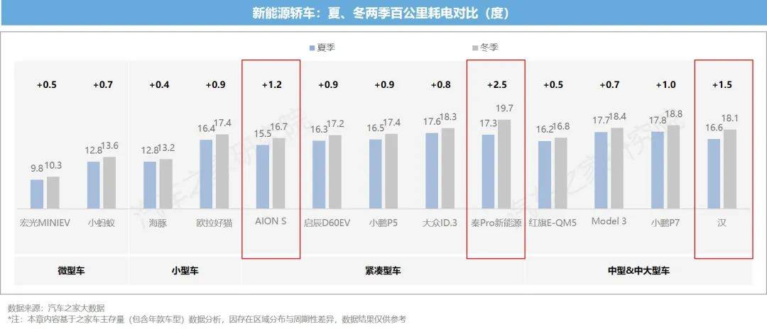 新能源汽车运行与电池表现洞察 10城+26款车 电池大横评TVT体育(图12)
