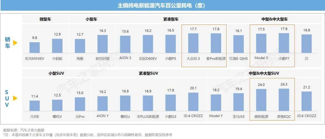 新能源汽车运行与电池表现洞察 10城+26款车 电池大横评TVT体育(图11)