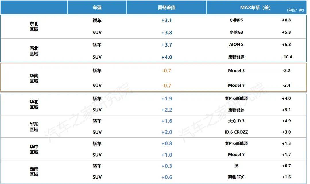 新能源汽车运行与电池表现洞察 10城+26款车 电池大横评TVT体育(图14)