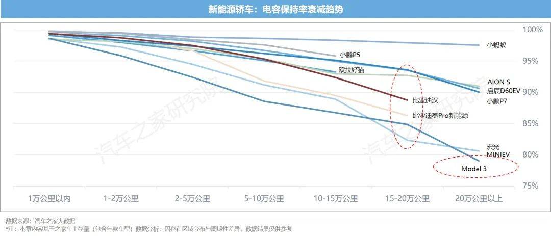 新能源汽车运行与电池表现洞察 10城+26款车 电池大横评TVT体育(图18)