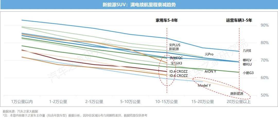 新能源汽车运行与电池表现洞察 10城+26款车 电池大横评TVT体育(图17)