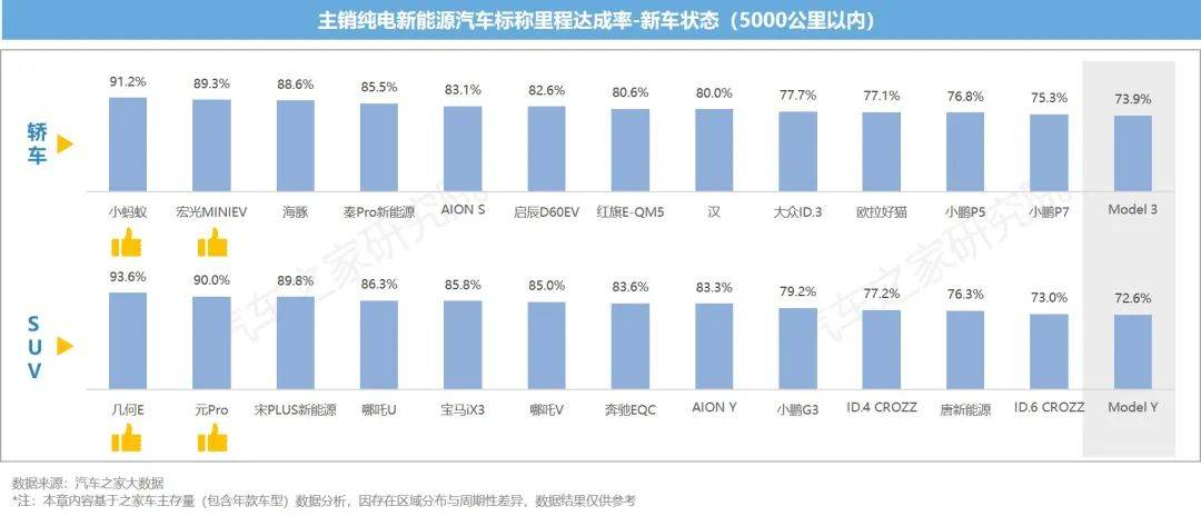 新能源汽车运行与电池表现洞察 10城+26款车 电池大横评TVT体育(图15)