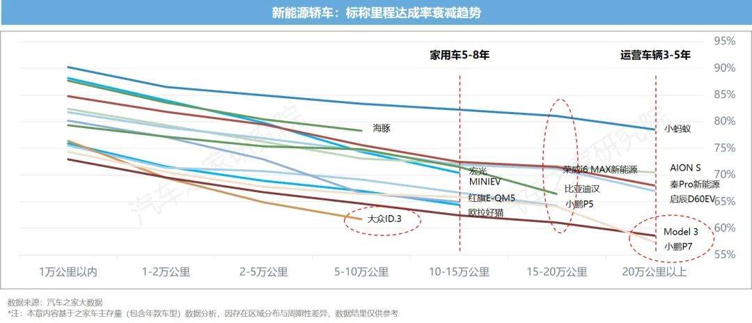 新能源汽车运行与电池表现洞察 10城+26款车 电池大横评TVT体育(图16)