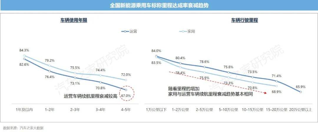 新能源汽车运行与电池表现洞察 10城+26款车 电池大横评TVT体育(图5)