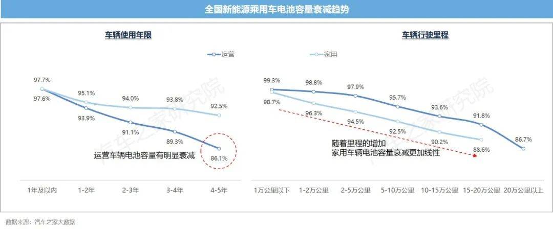 新能源汽车运行与电池表现洞察 10城+26款车 电池大横评TVT体育(图4)