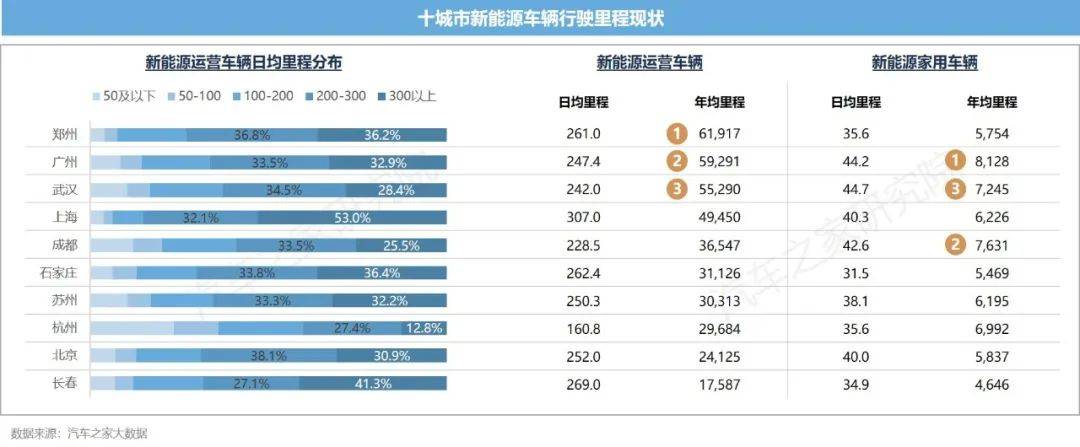 新能源汽车运行与电池表现洞察 10城+26款车 电池大横评TVT体育(图6)