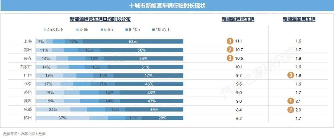 新能源汽车运行与电池表现洞察 10城+26款车 电池大横评TVT体育(图7)