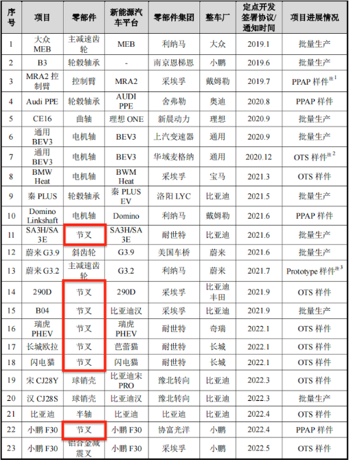 TVT体育三联锻造净利连升背离现金流 毛利率降新能源拓展不足(图10)