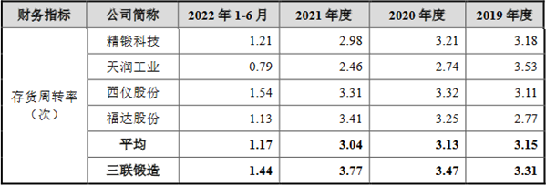 TVT体育三联锻造净利连升背离现金流 毛利率降新能源拓展不足(图7)