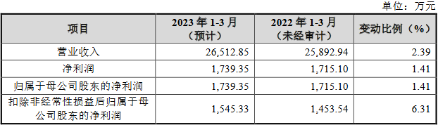 TVT体育三联锻造净利连升背离现金流 毛利率降新能源拓展不足(图5)