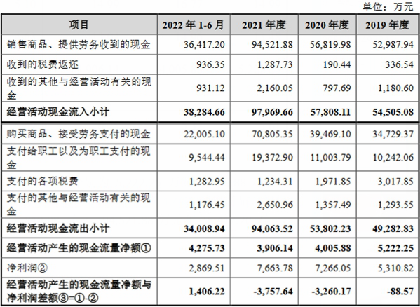 TVT体育三联锻造净利连升背离现金流 毛利率降新能源拓展不足(图3)