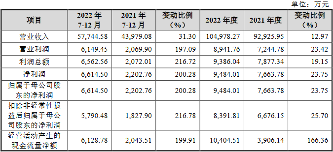 TVT体育三联锻造净利连升背离现金流 毛利率降新能源拓展不足(图4)
