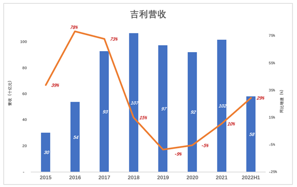 TVT体育新能源起大早赶晚集 吉利失去的四年(图2)