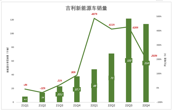 TVT体育新能源起大早赶晚集 吉利失去的四年(图8)
