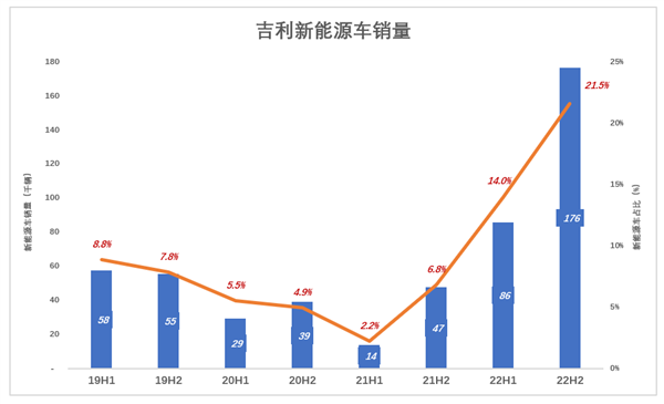 TVT体育新能源起大早赶晚集 吉利失去的四年(图7)
