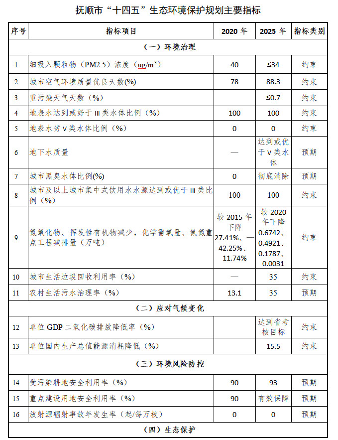 TVT体育辽宁抚顺市发布生态环境保护“十四五“规划 附重点项目清单！(图1)