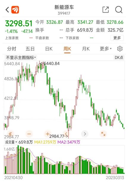 新能源指数跌超30%还TVT体育能起势吗？(图2)