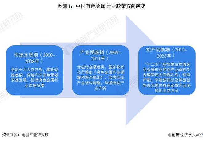 重磅！TVT体育2023年中国及31省市有色金属行业政策汇总及解读（全）控产+智能化、绿色化转型成主流方向(图1)