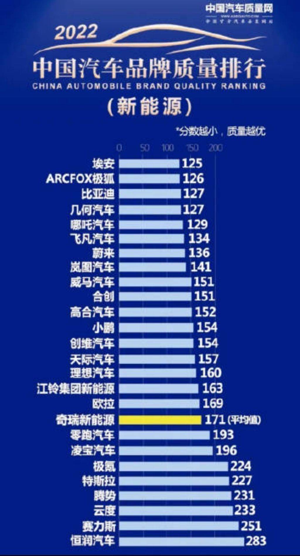 TVT体育国产新能源汽车质量排行出炉得分越低、质量越好请对号入座！(图1)