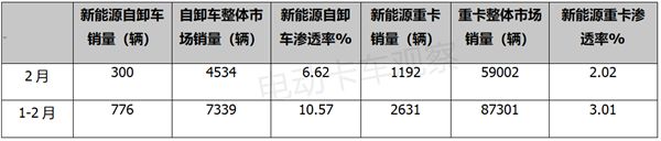 TVT体育电卡观察 2023年2月新能源自卸车市场销量分析(图2)