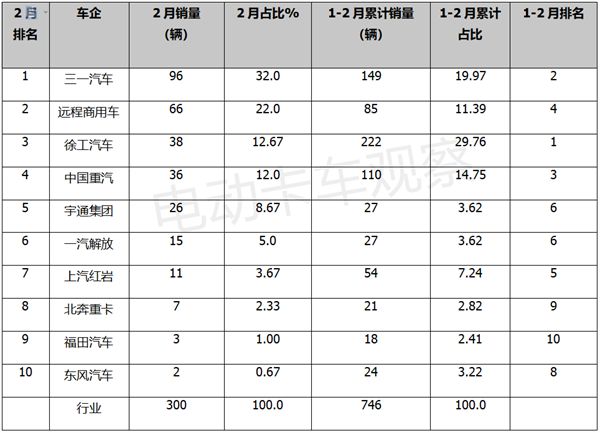 TVT体育电卡观察 2023年2月新能源自卸车市场销量分析(图5)