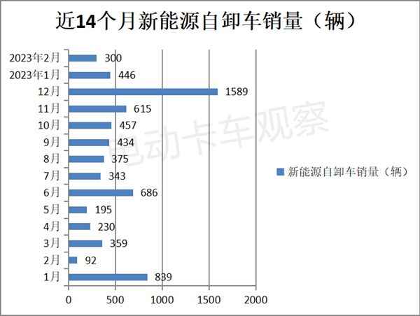 TVT体育电卡观察 2023年2月新能源自卸车市场销量分析(图4)
