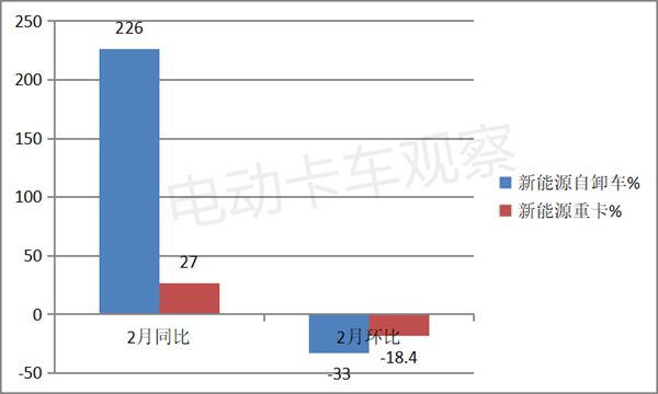 TVT体育电卡观察 2023年2月新能源自卸车市场销量分析(图1)