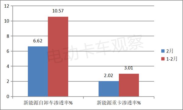 TVT体育电卡观察 2023年2月新能源自卸车市场销量分析(图3)