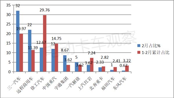 TVT体育电卡观察 2023年2月新能源自卸车市场销量分析(图6)