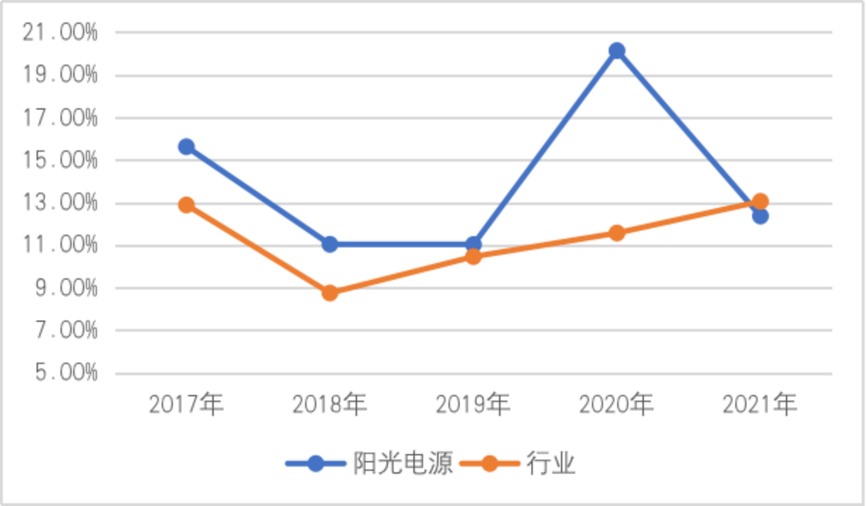 阳光电源：新能源发电领域的TVT体育积极行动者(图7)