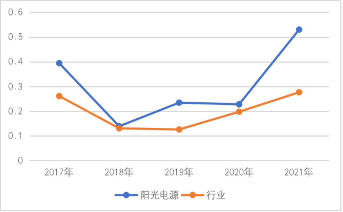阳光电源：新能源发电领域的TVT体育积极行动者(图8)