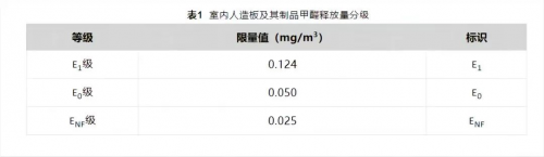 TVT体育环保板材等级升级丨超严苛的ENF级板材守护绿色健康家！(图2)