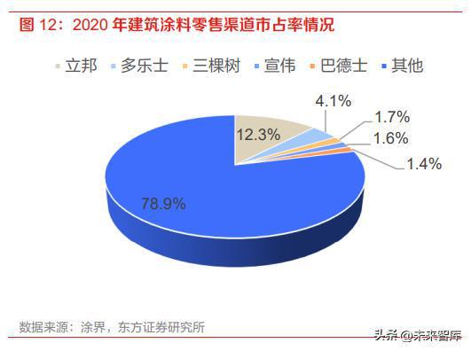 TVT体育涂料行业分析报告：涂料行业面临变局内资涂企重整再航(图3)