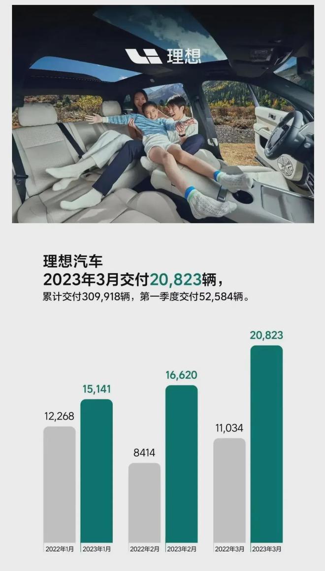 TVT体育新能源汽车竞争很强理想3月交付20823辆小鹏3月交付7002辆(图1)
